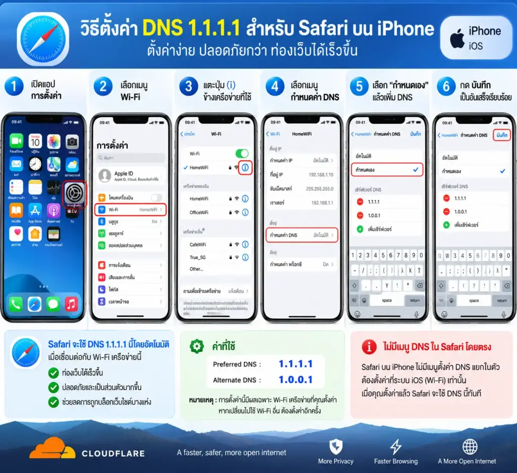 ขั้นตอนตั้งค่า DNS 1.1.1.1 และ 1.0.0.1 บน Wi-Fi ของ iPhone