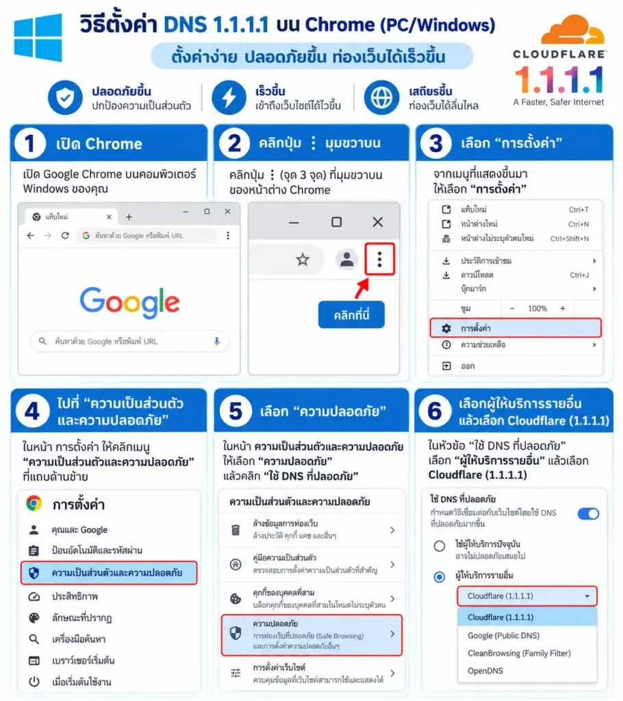 ขั้นตอนตั้งค่า Secure DNS เป็น Cloudflare ใน Chrome บน Windows ภาษาไทย
